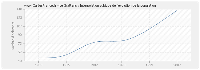 Le Gratteris : Interpolation cubique de l'évolution de la population